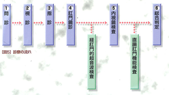 痔の受診の流れ